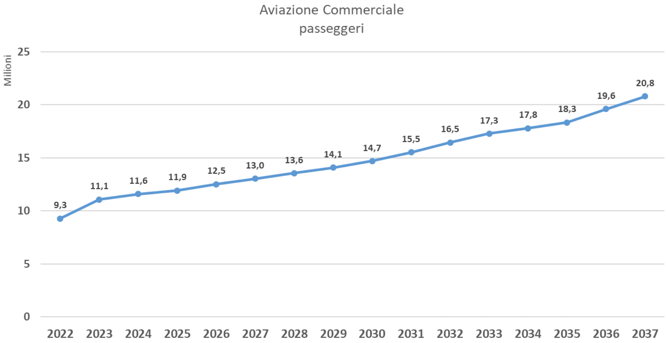 Previsioni di traffico Masterplan 2023 - 2037. Elaborazione dati: Save Spa